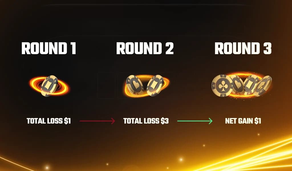 A three-round betting progression showing total loss of one dollar, total loss of three dollars, and a net gain of one dollar.