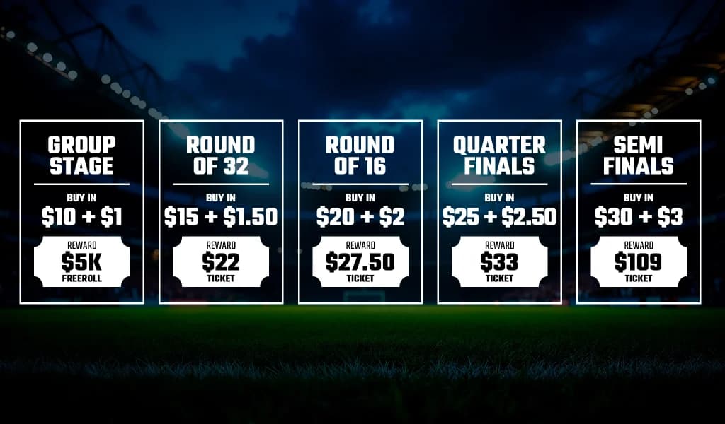 Five panels showing buy-ins and ticket rewards for the group stage through semifinals on a floodlit stadium.