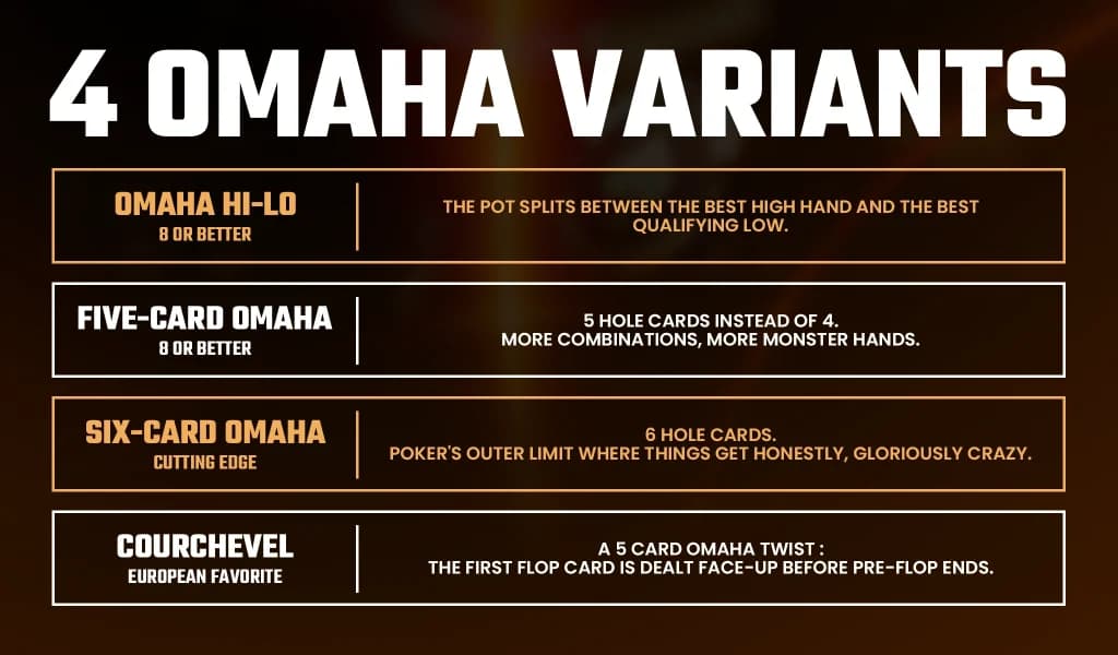 Infographic titled 4 Omaha Variants, listing Omaha Hi-Lo, Five-Card Omaha, Six-Card Omaha and Courchevel.