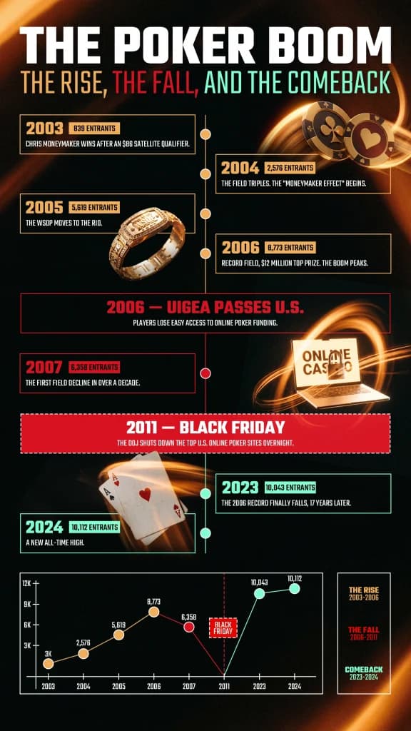 An infographic timeline of the poker boom.