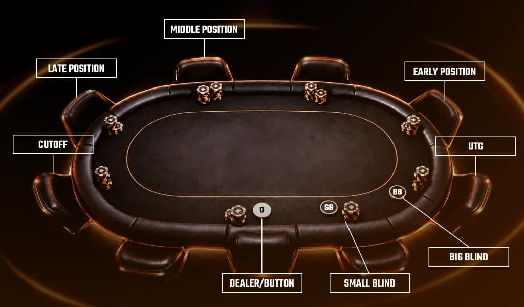 A labeled diagram of a poker table showing every seat position from Early Position to the Button.