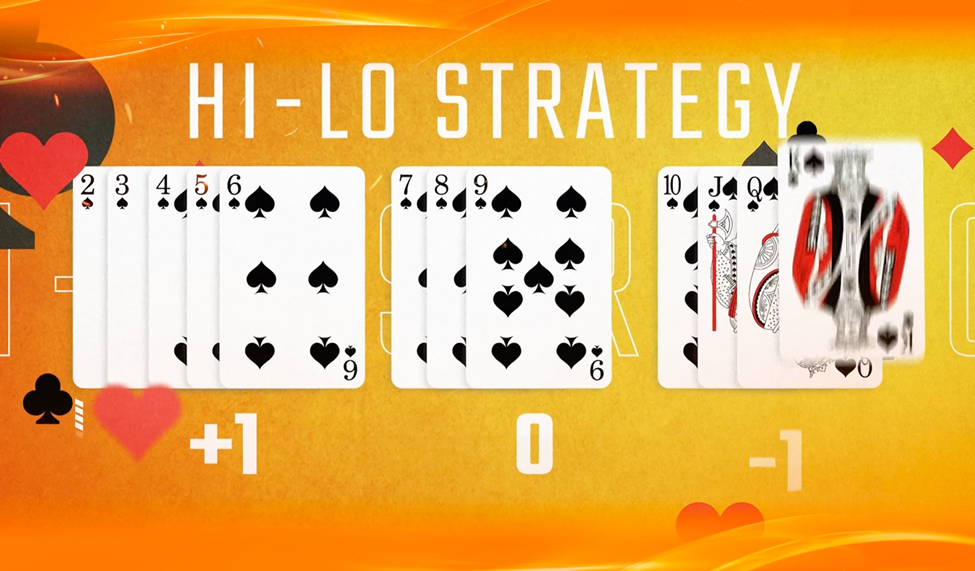 Hi-Lo strategy illustration showing a lineup of cards with assigned values: positive, zero, and negative for card counting in blackjack.