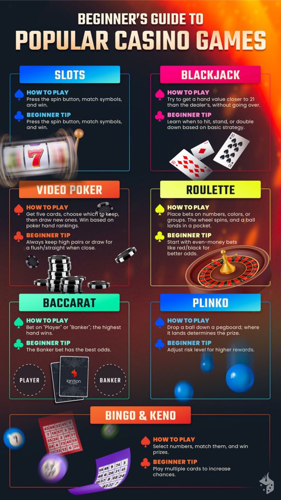 Infographic showing step-by-step guides for beginner casino games like slots, roulette, blackjack, video poker, and more.