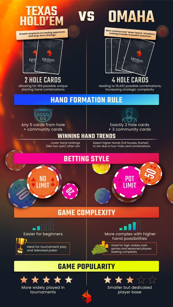 Infographic comparing Texas Hold'em and Omaha poker, featuring details on hole cards, hand formation rules, betting styles, game complexity, and popularity.