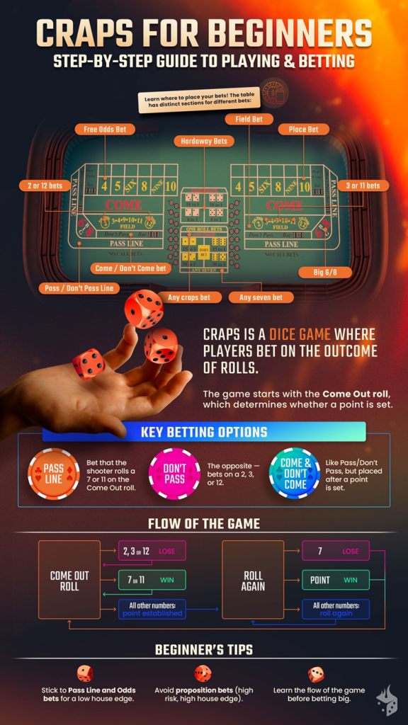 Craps beginner's guide - with a table layout diagram, key bets, Come Out roll rules, game phases, and tips for new players.