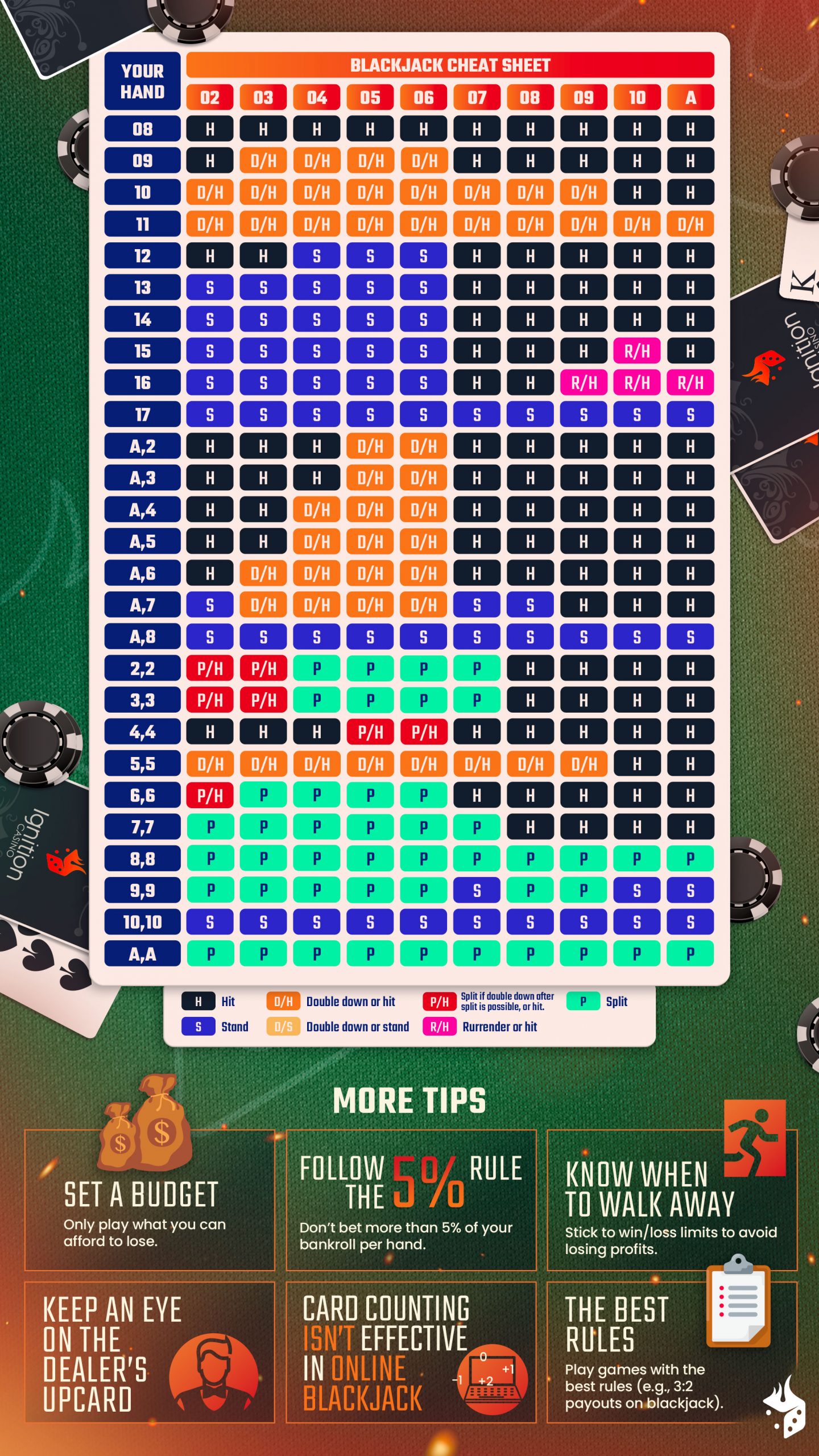 Blackjack strategy cheat sheet Blackjack strategy cheat sheet: Infographic detailing a blackjack strategy cheat sheet, including a basic strategy chart, key tips on when to hit, stand, double down, and split, and bankroll management advice.