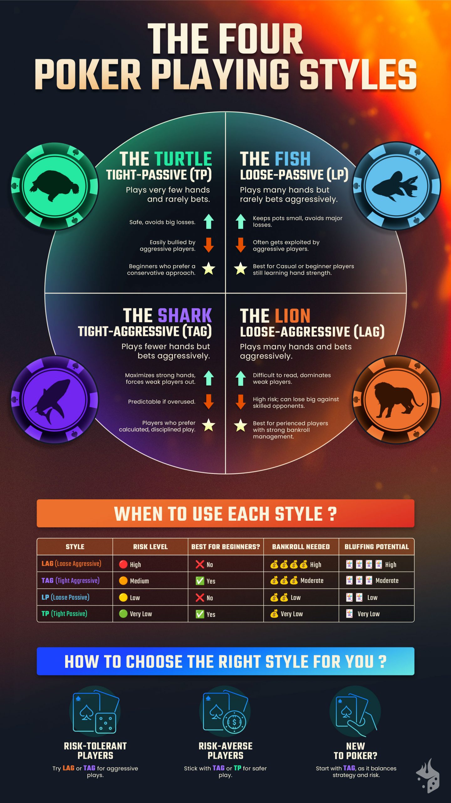 Poker playing styles Poker playing styles: Infographic comparing four poker play styles, showing traits, strengths, weaknesses, and strategy tips.