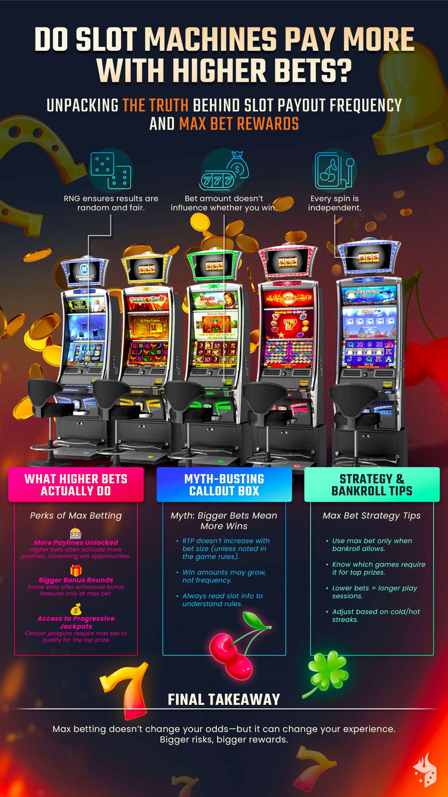 do-slot-machines-pay-more-often-infographic Do Slot Machines Pay More With Higher Bets? Infographic showing how max bets unlock perks like more paylines, bonus rounds, and access to progressive jackpots.