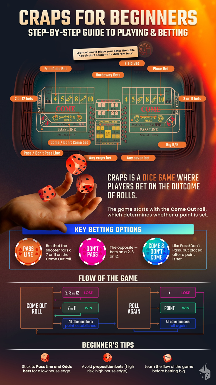 craps-beginners-guide Craps beginner's guide - with a table layout diagram, key bets, Come Out roll rules, game phases, and tips for new players.